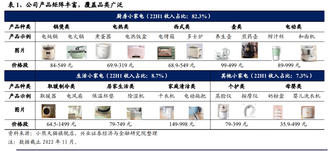 小熊电器推荐,好看的小熊电器