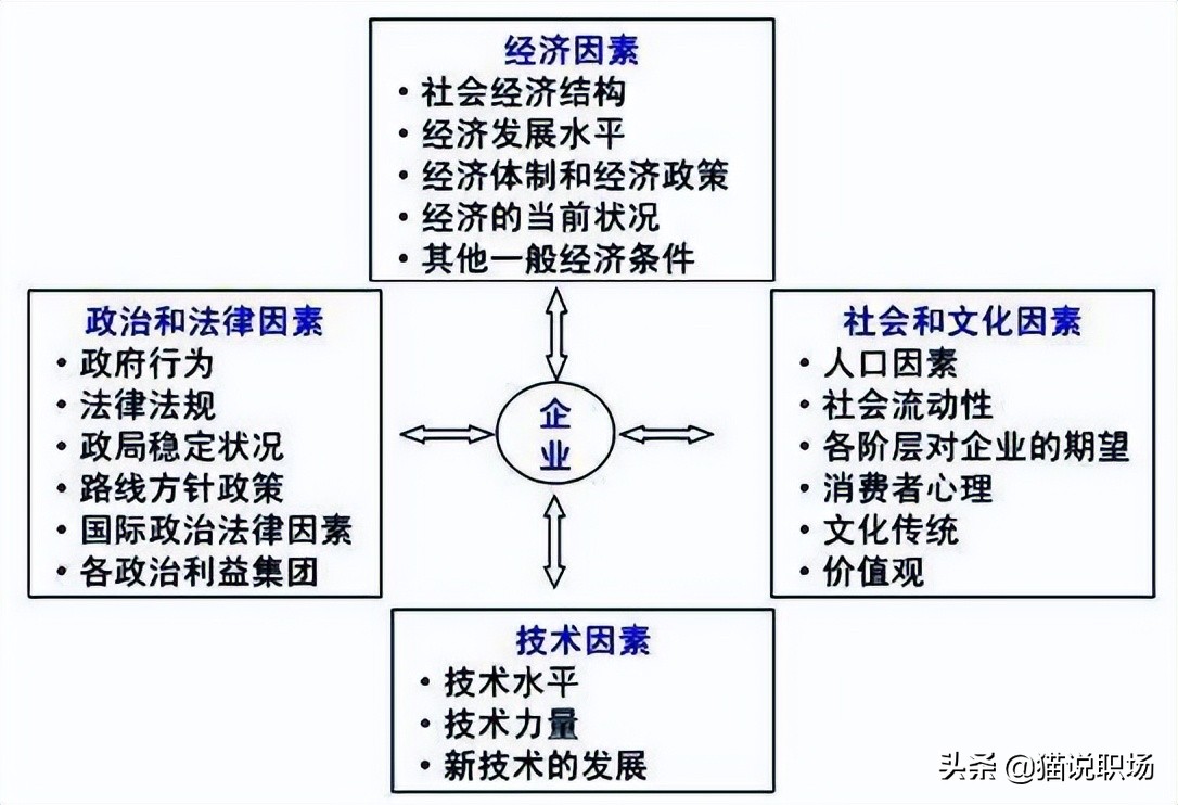 二十种商业分析模型,9款经典现代商业分析模型