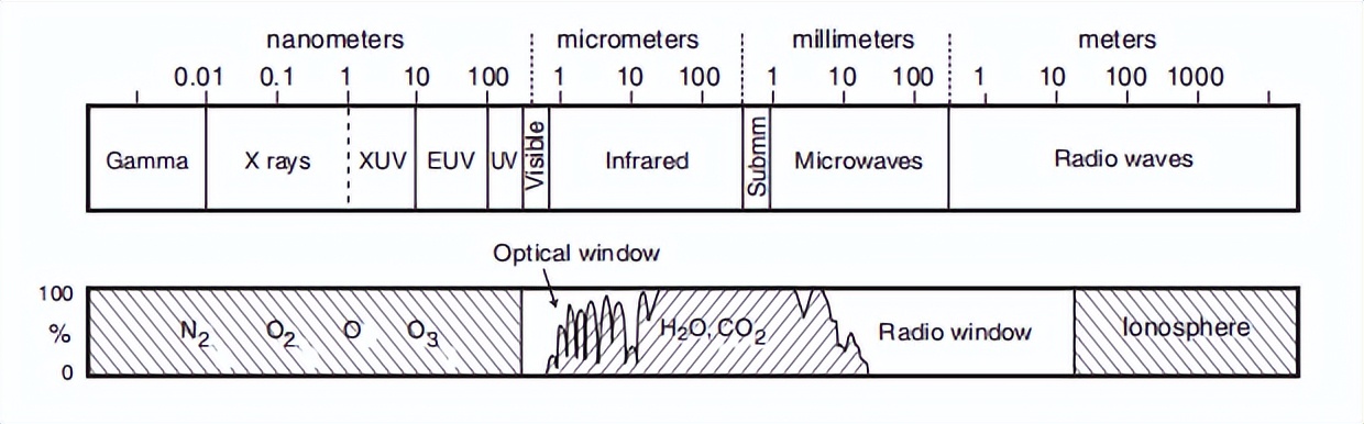 为什么天文望远镜可以透过大气层,反射式天文望远镜的原理