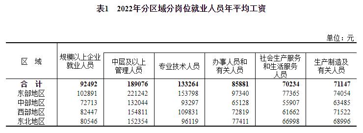 2022年河南省在岗人员平均工资,安徽省2022年在岗职工平均工资