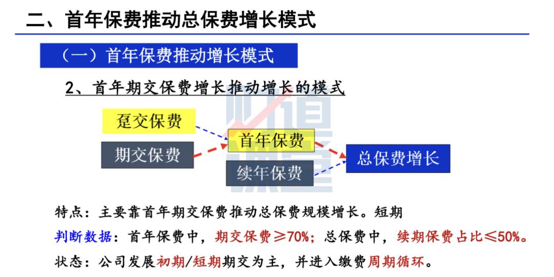 保费增长,保费继续稳步增长