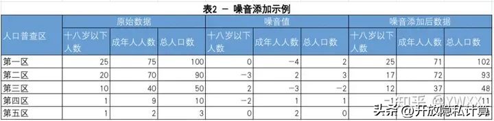 案例分享|差分隐私在美国人口普查数据中的应用