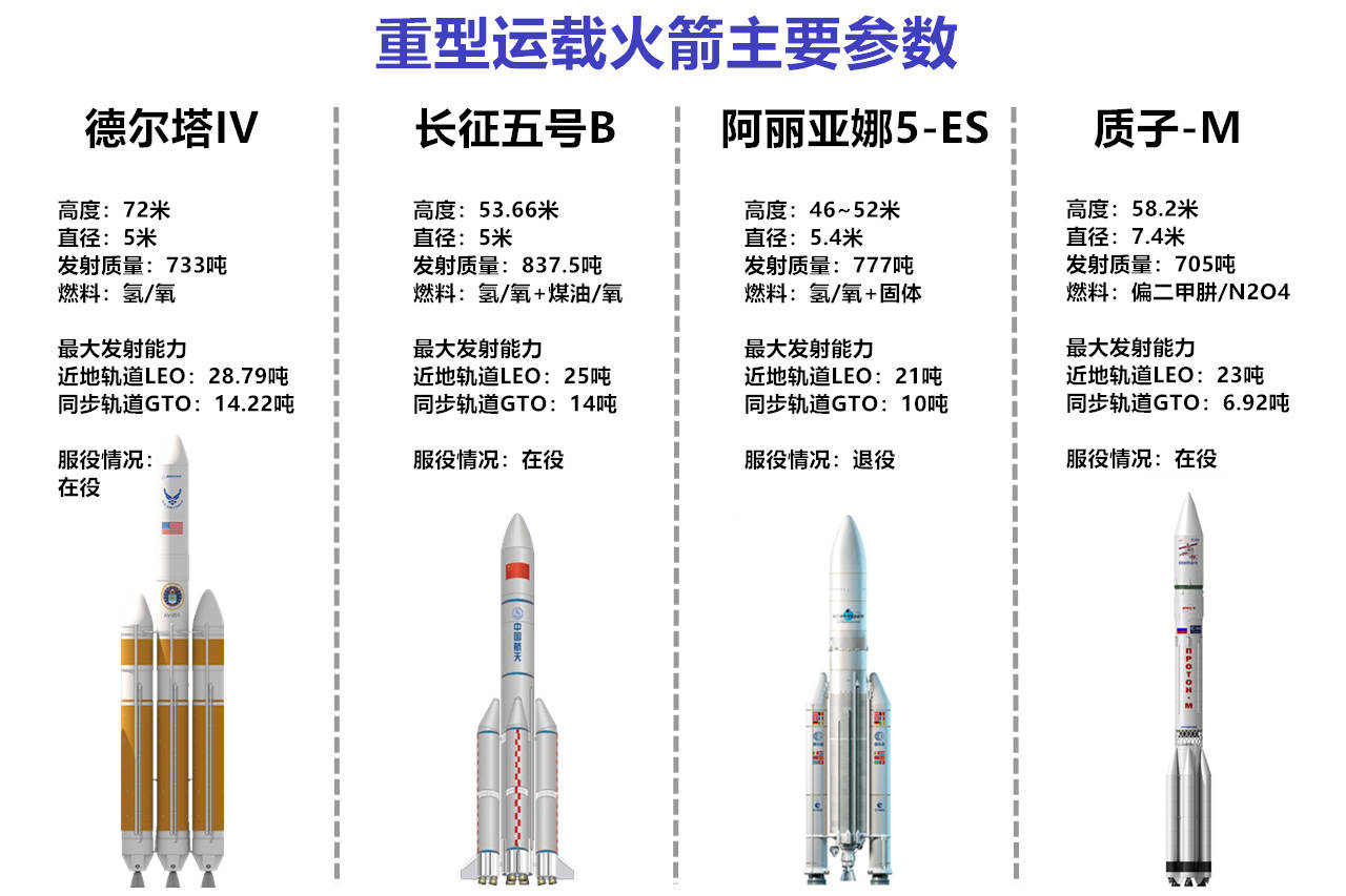 猎鹰重型火箭对比长征5,猎鹰重型运载火箭与长征五号图片