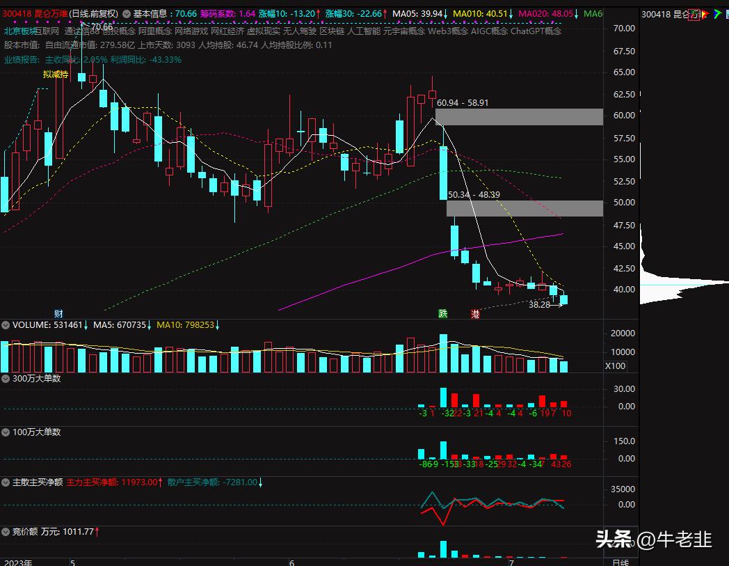 牛老韭逐笔大单分析——昆仑万维