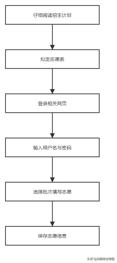 流程图绘制标准流程图高级教程,最简单的流程图模板