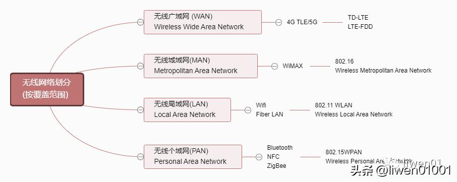 嵌入式无线,嵌入式网络技术学习什么