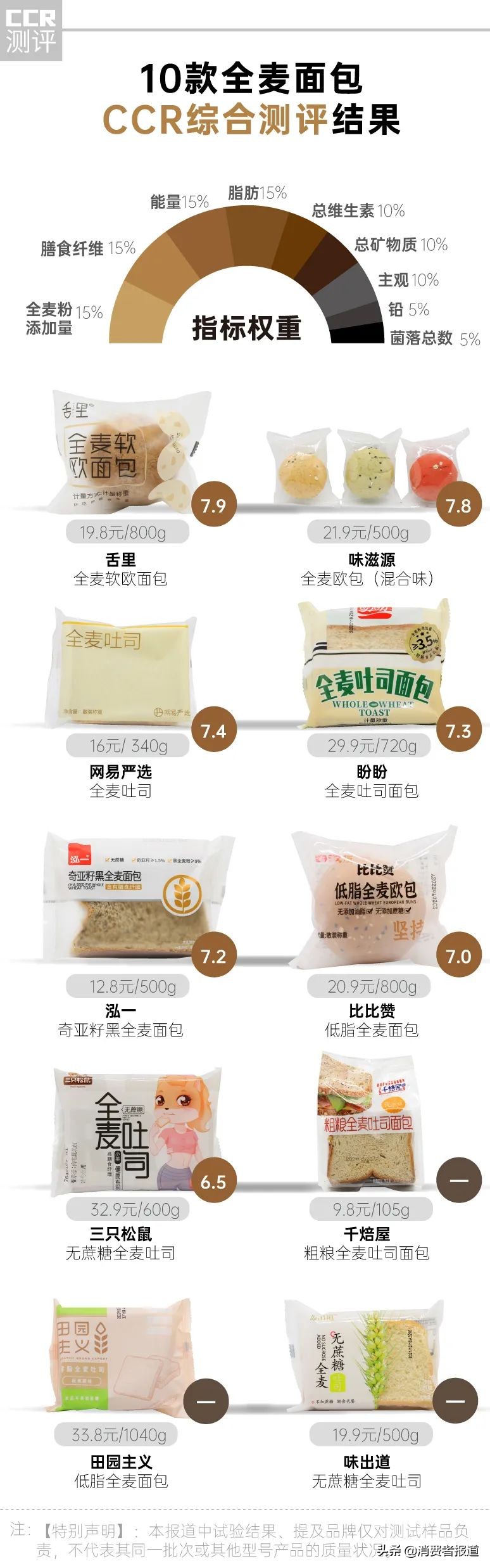 10款全麦面包测试,100%全麦面包推荐评测