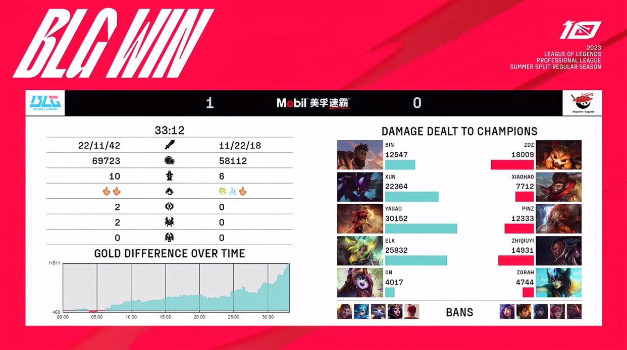 LPL夏季赛EDG不敌WBG,lpl夏季赛edg夺冠逆风翻盘