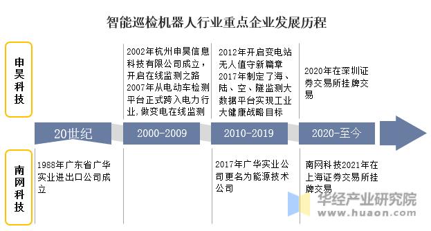 2022年中国智能巡检机器人行业重点企业洞析：申昊科技VS南网科技