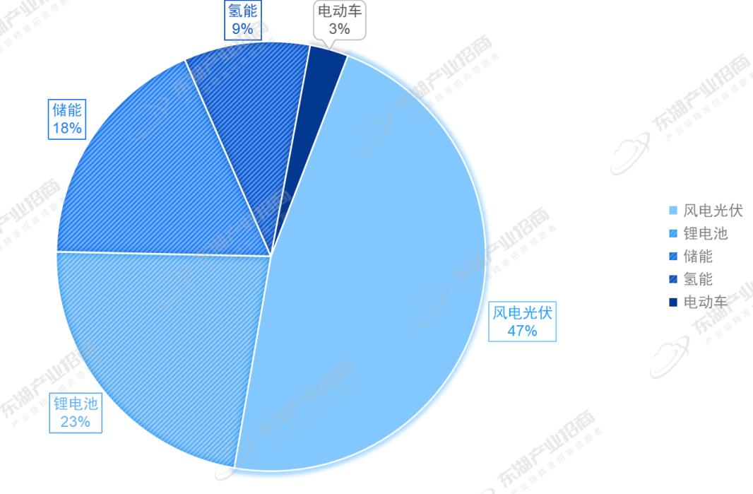 新能源创业项目产业链,新能源汽车产业链招商