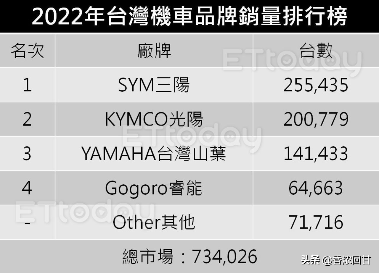 2023台湾摩托销量排行,机车销量排行前十名的车