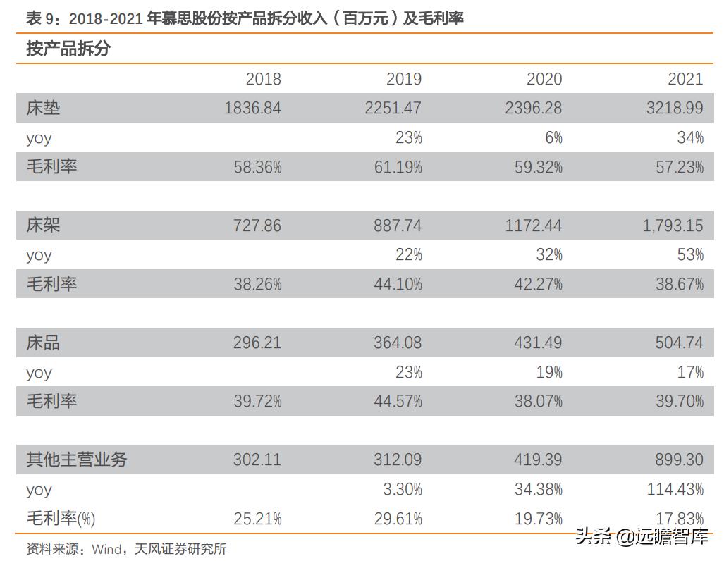 慕思床垫在床垫行业的市场占比,慕思床垫行业前景