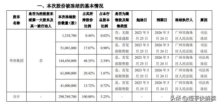 兰州华邦集团,华邦股份被冻结意味着什么