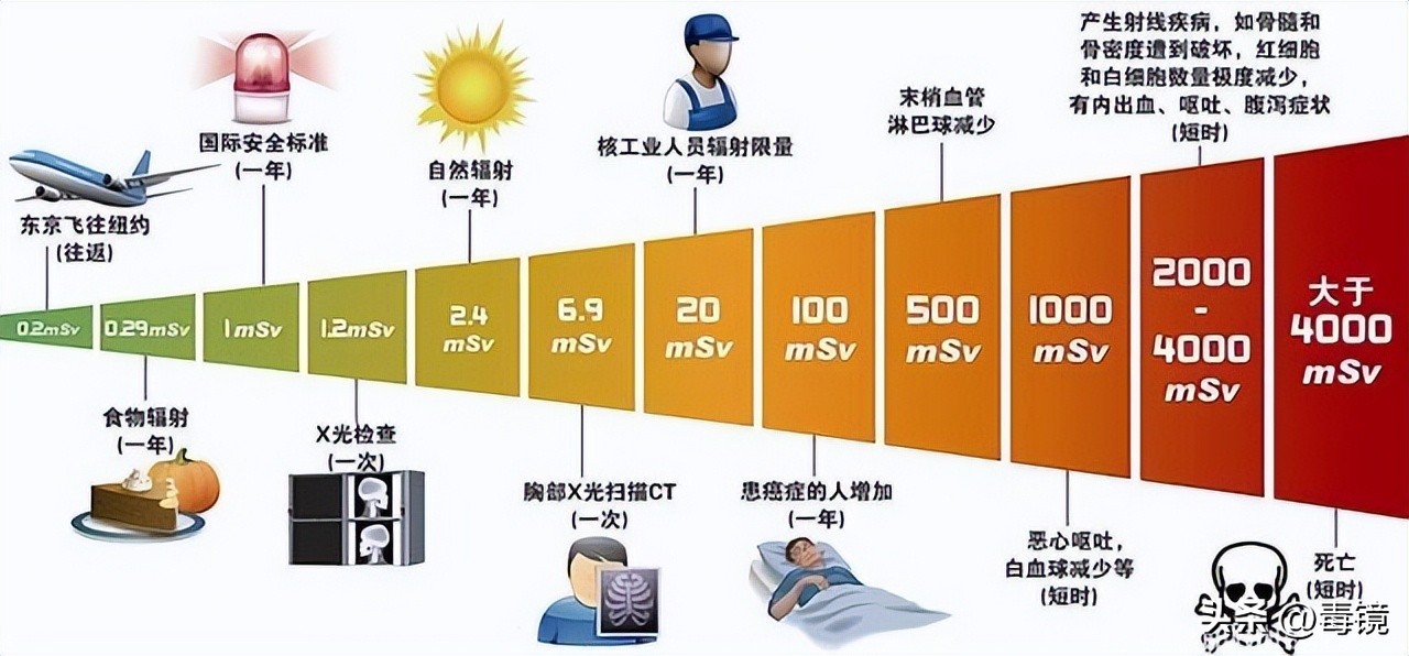 关于核辐射你应该知道的：核辐射镜头到底有害么，要如何对待