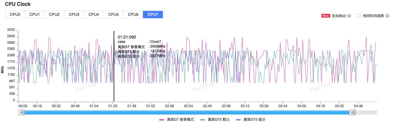 gt5真我开启快充,真我gt5深度测评续航