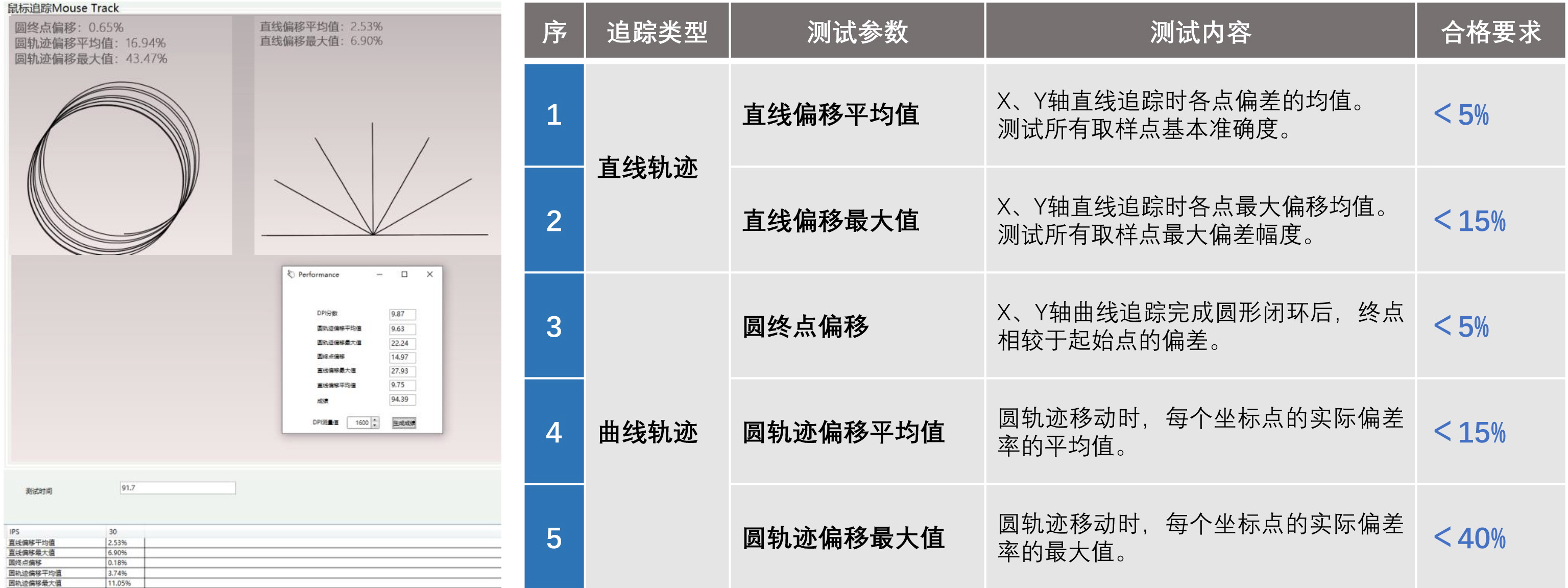 它也掌握核心技术？EMC义隆游戏鼠标引擎OM60测试