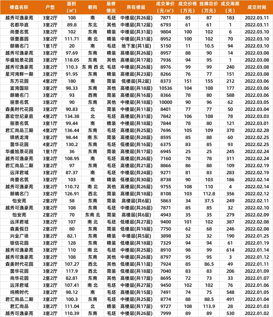 中山2021成交多少二手房,中山近期商品房成交价