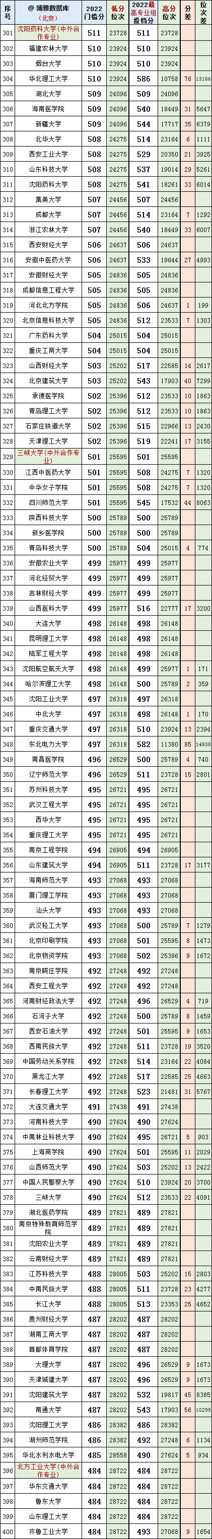 北京市2022年重点高校理科投档线,北京高考2020录取分数线大学排名