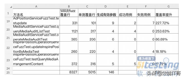 自动化测试用例生成,阿里测试之道