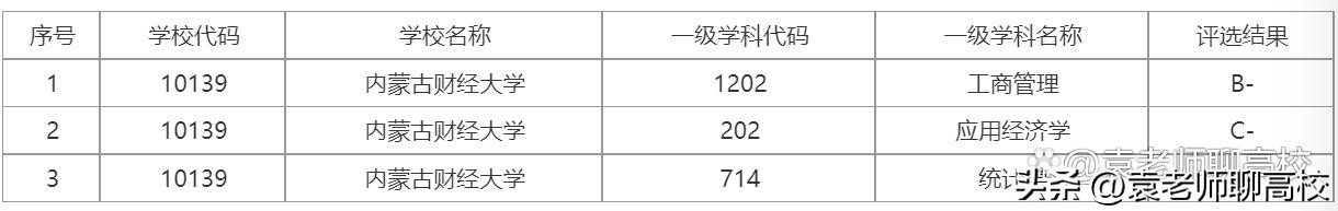 兰州财经大学、*疆新**财经大学和内蒙古财经大学，三所财经哪个强？