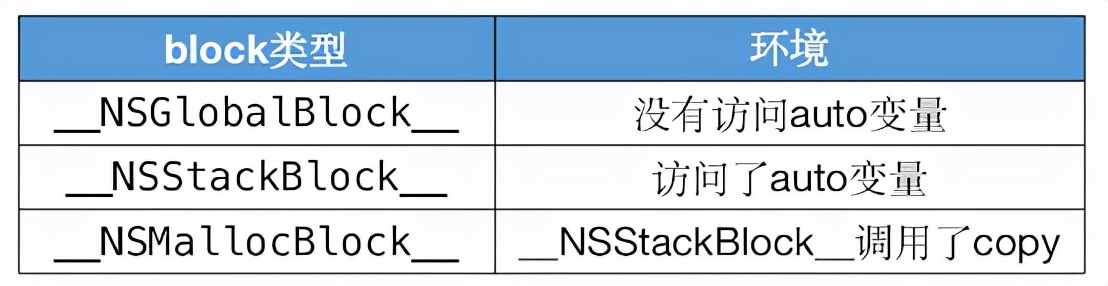 iosblock是异步回调吗,ios中block用什么修饰符