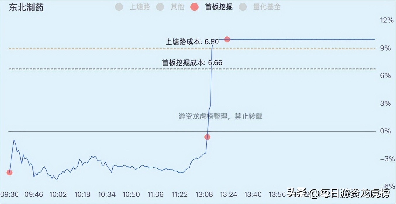 2022-12-13周二游资交易明细