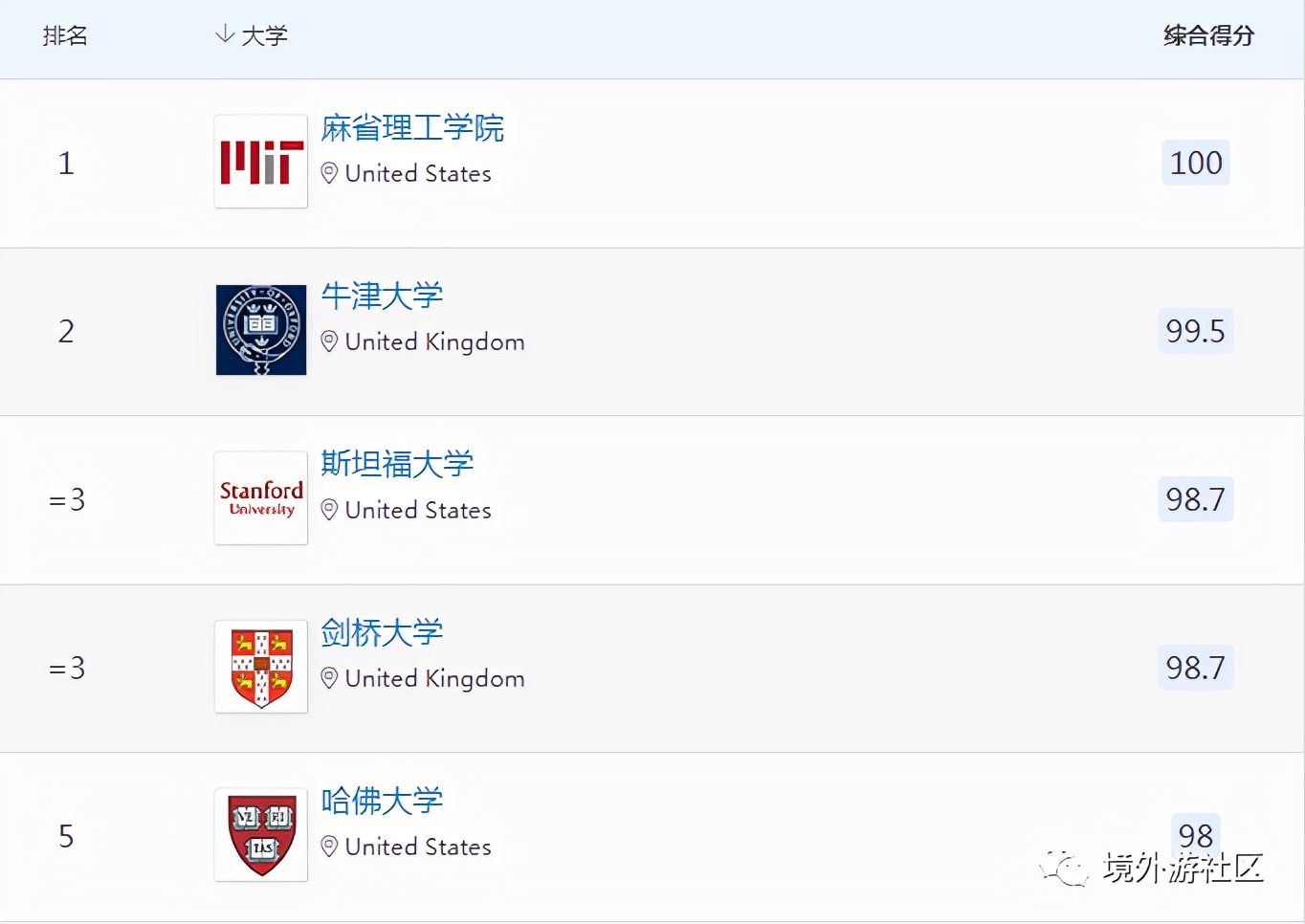 德国大学在2022年世界大学排名中怎么样？