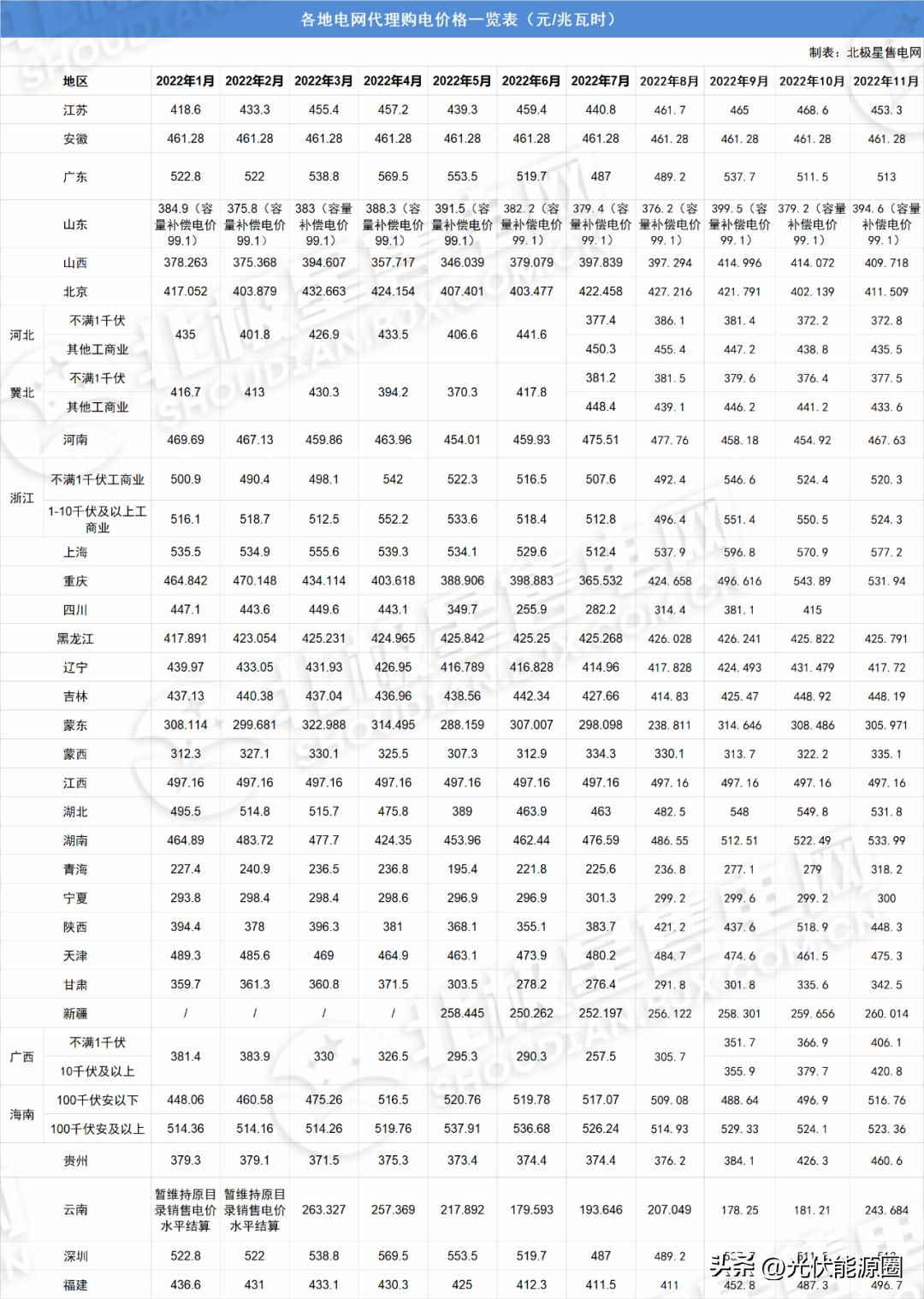 全国各省电网企业代理购电价格,国家电网阶梯电价一览表
