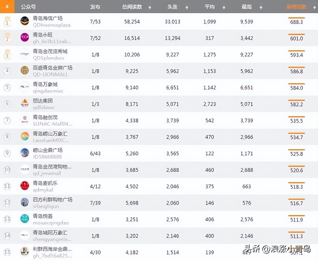 青岛永旺未来发展,青岛排名前十名商场