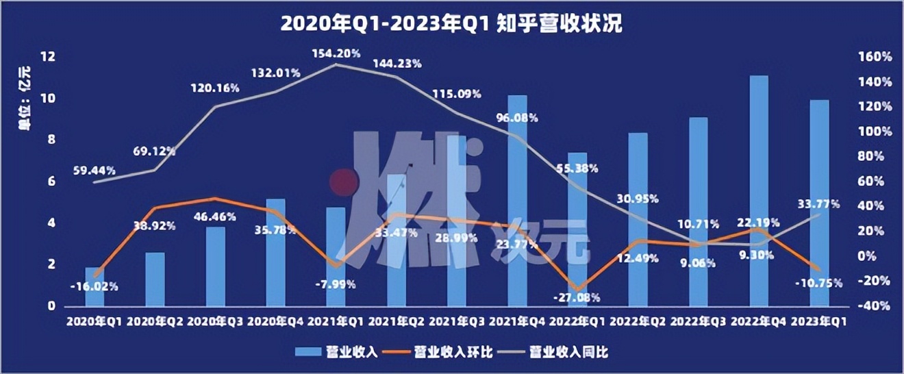 都2023年了，知乎还没赚到钱