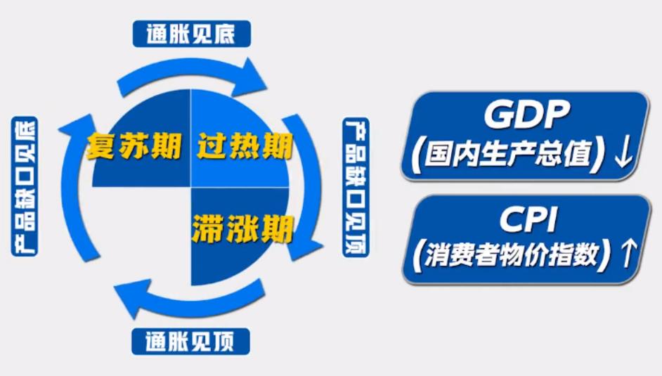美林时钟最佳投资方法,美林时钟投资理论