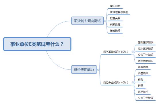 不要错过合适的工作机会,e类事业编好考吗