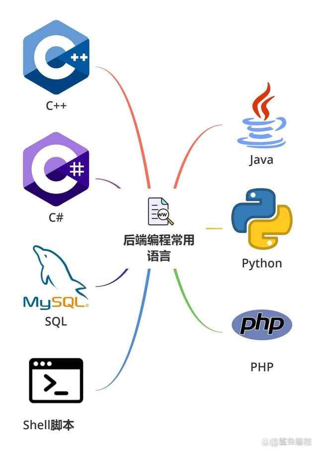 成为产品研发经理需要什么特质,后端开发的学习流程