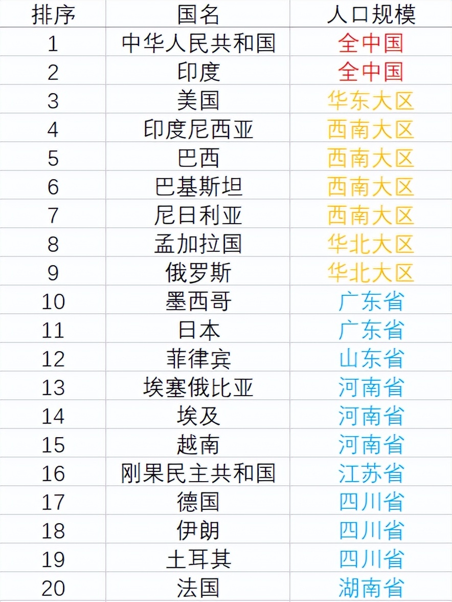世界国家人口统计表,世界人口排名前十的国家和人口数