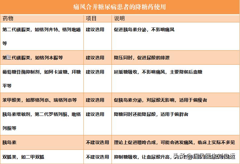 有痛风糖尿病患者能吃啥降糖药,痛风合并糖尿病怎么用药