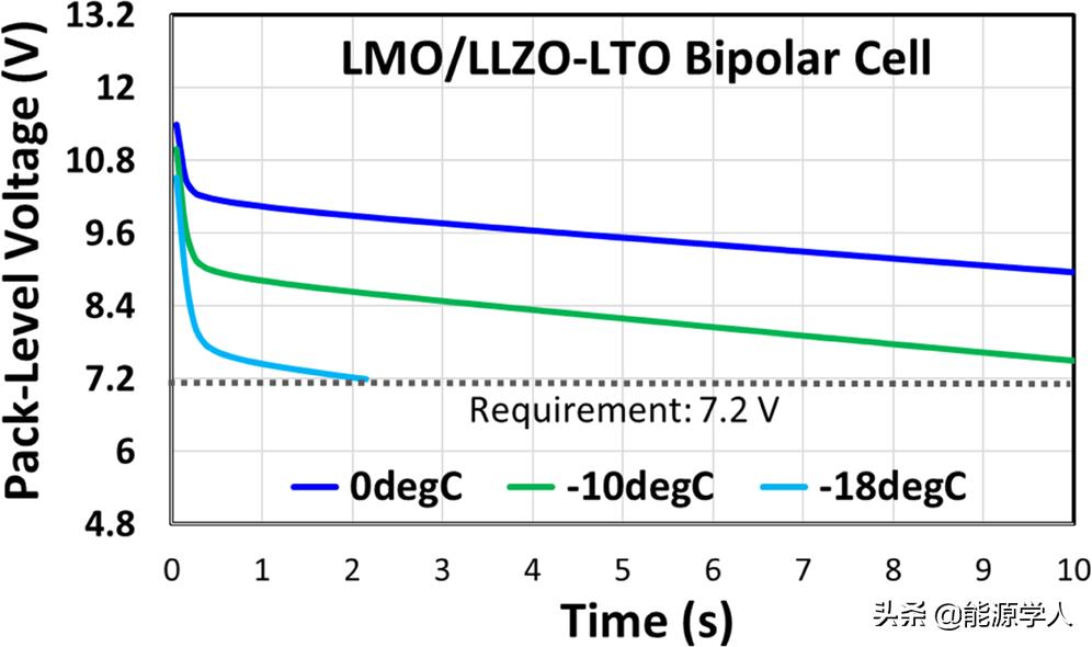 原位形成的离子凝胶实现高功率双极耳固态电池用于电动汽车领域