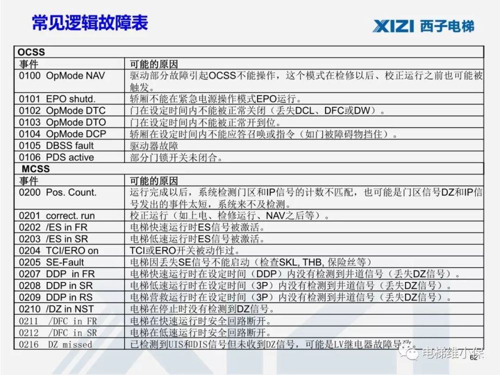 西子一体机电梯调试,西子电梯调试软件