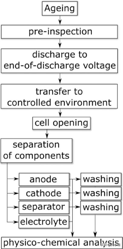 锂电池拆解脱胶,锂电池拆解回收处理难点