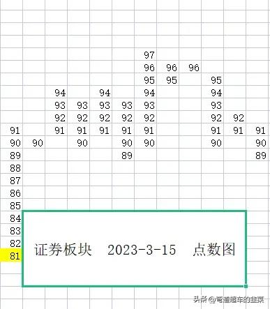 股票交易与投资分析威科夫,威科夫点数图预测目标位