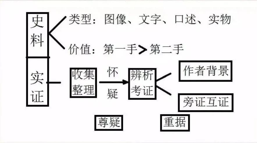 新高考学习方法2022,新高考如何复习效率最高