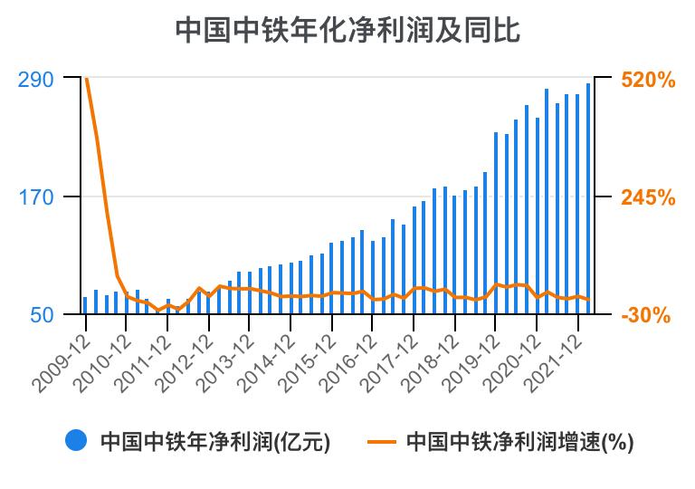 中国中铁年报解读,中国中铁2021年的财务分析报告
