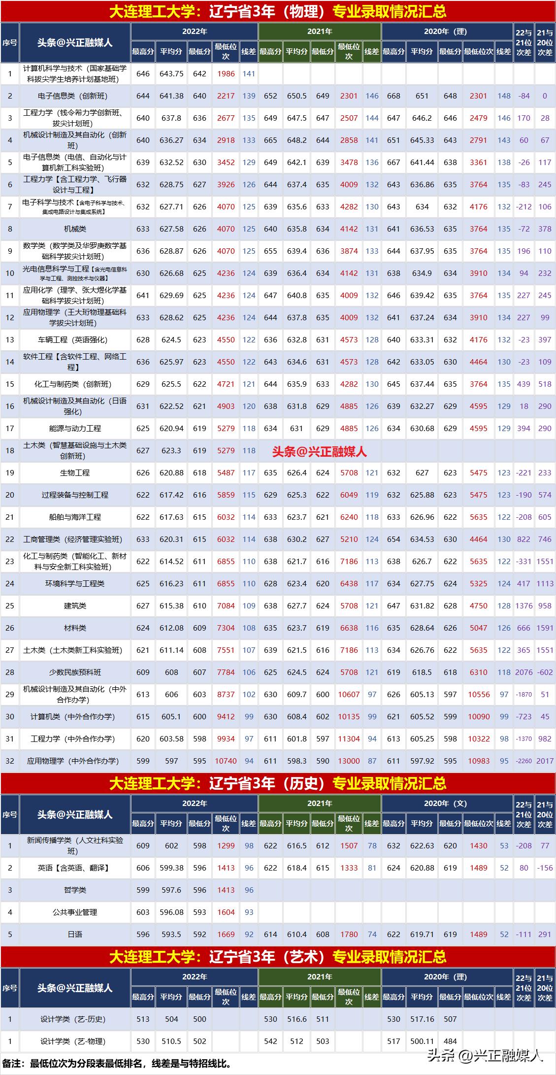 大连理工大学2021年录取分数多少,2022年大连理工大学录取分数明细