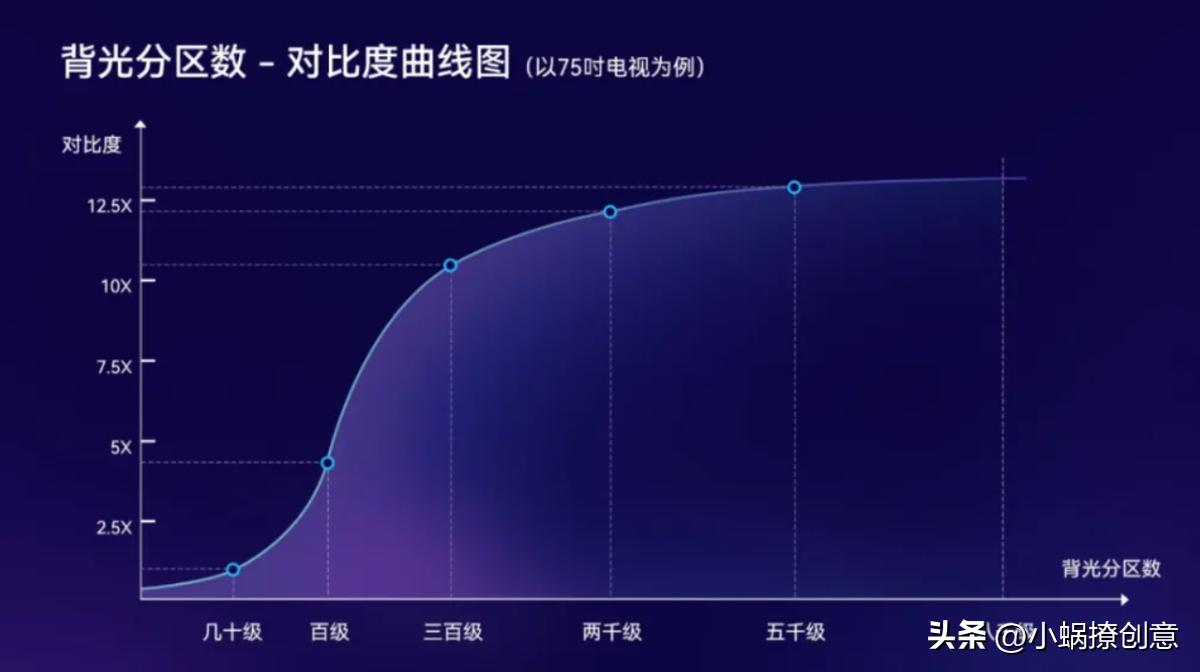 电视的高刷和分区背光哪个是首选,电视背光分区参数怎么看