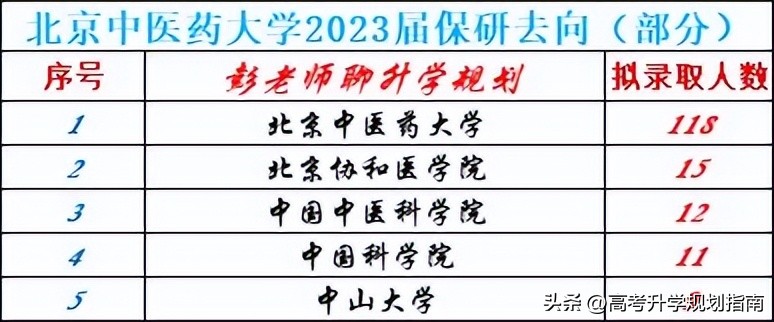 北京中医药大学保研数据,北京中医药大学中药学院保研