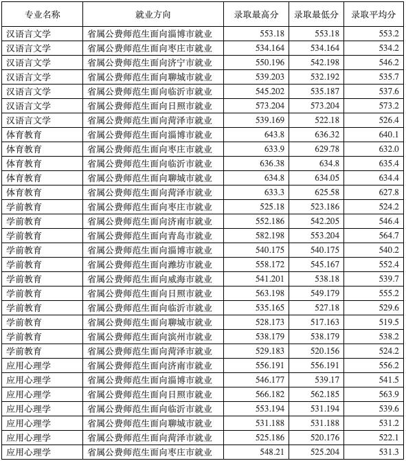 山东高考志愿填报最好专业,山东高考志愿填报专业及录取