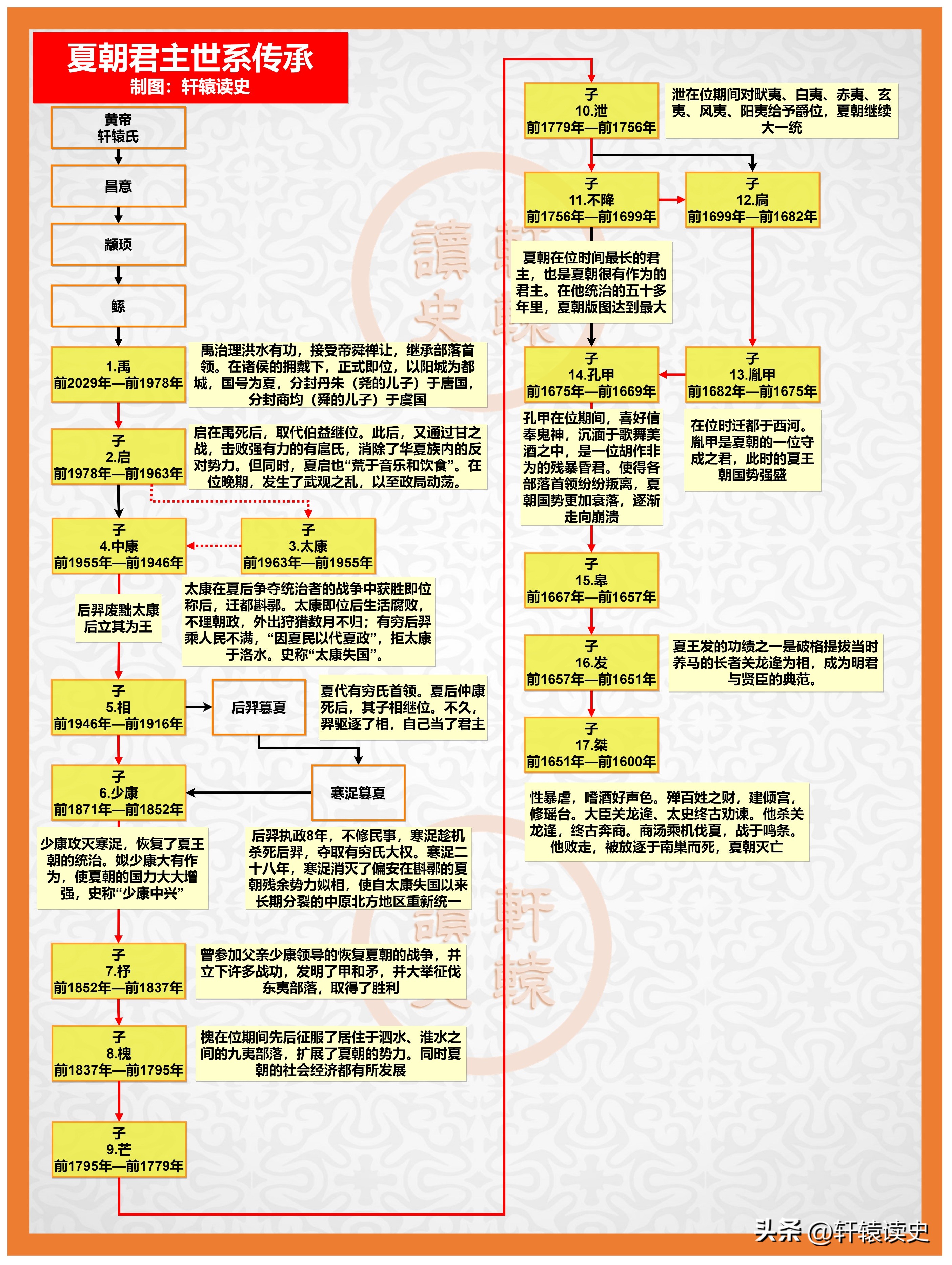 历史朝代顺序及帝王名字大全,历史各朝代帝王更替顺序