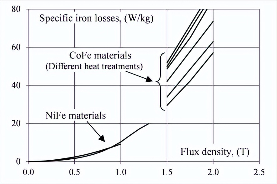 电机铁磁材料的发展趋势,新能源电机软磁材料