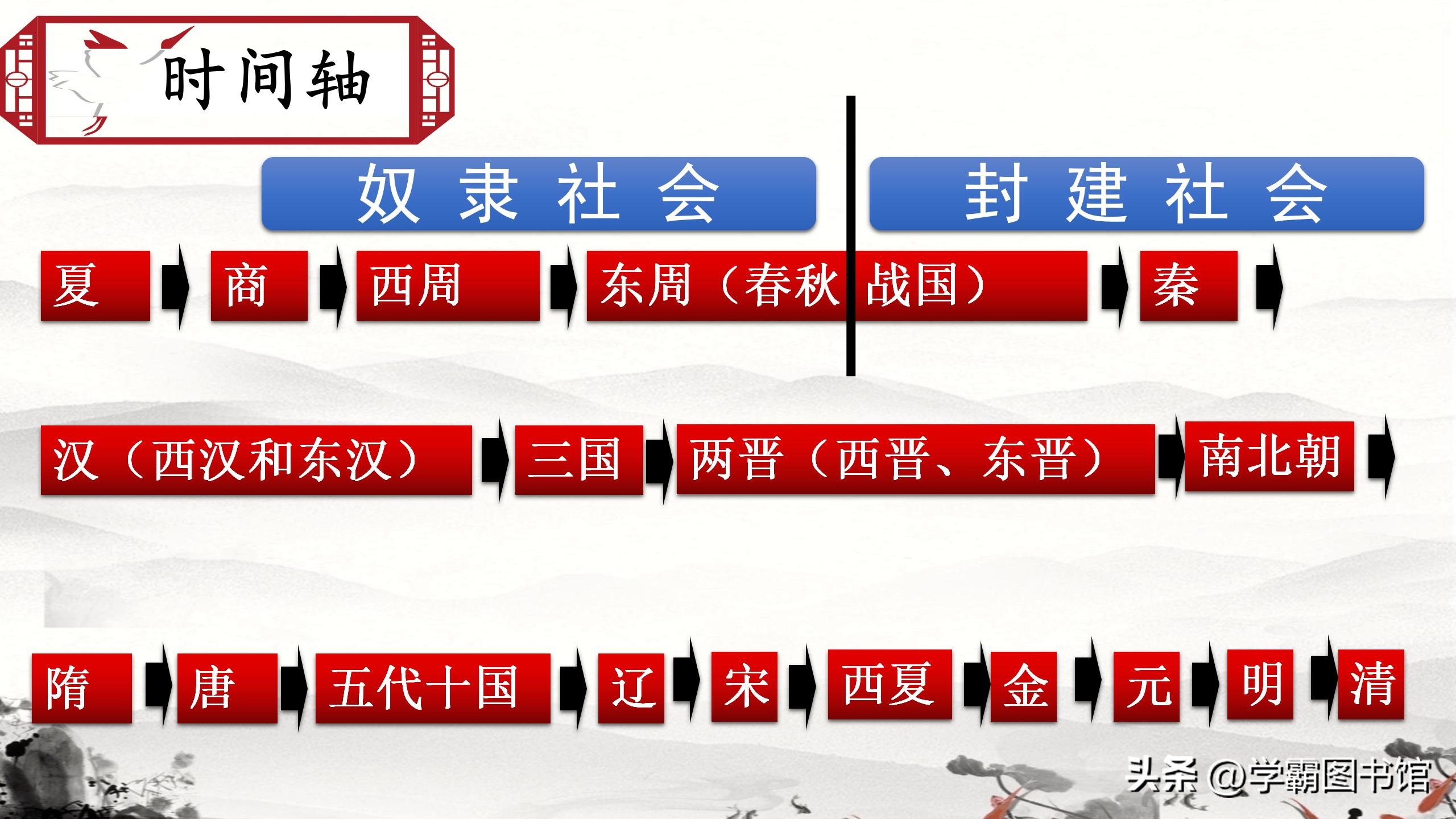 中国古代史知识点整理按朝代解说,中国古代历史事件大全及时间表