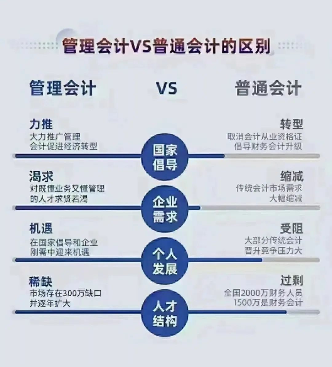学习管理会计是一个正确的选择吗,会计为什么要转型管理会计师
