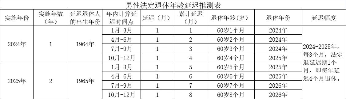 真的会延迟退休年龄吗,日本延迟退休年龄规定